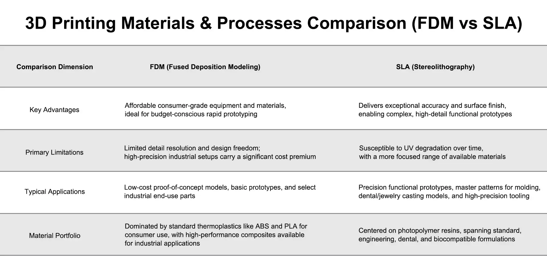 Comparison chart of 3D printer materials including engineering thermoplastics and photopolymer resins