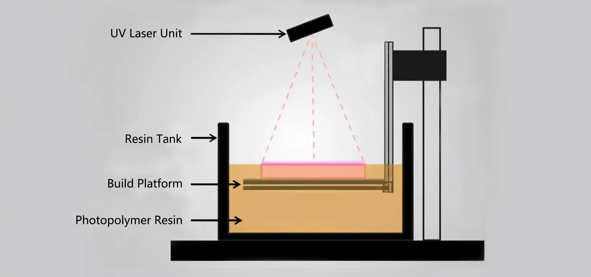 Industrial SLA 3D printing working principle showing laser curing photopolymer resin Industrial SLA 3D printing working principle showing laser curing photopolymer resin