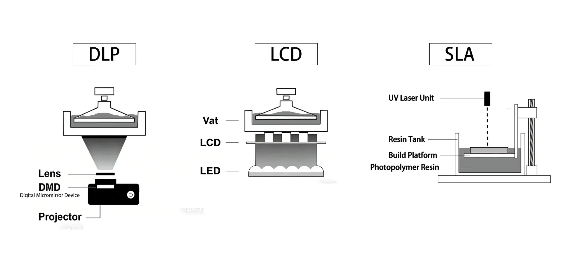 Comparison of SLA DLP and LCD resin printer technologies
