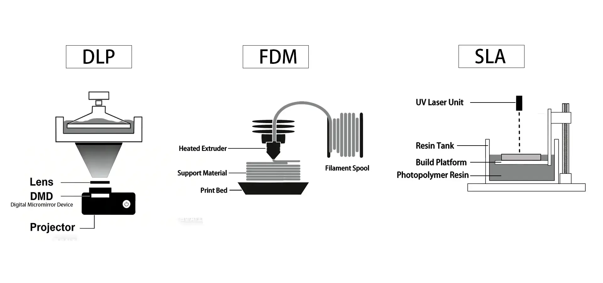 Comparison of SLA, FDM and DLP 3D printing technologies
