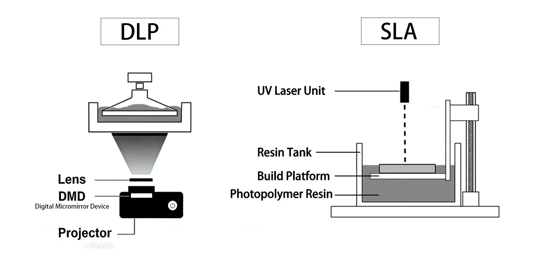 Stereolithography 3D printer vs DLP technology light curing comparison