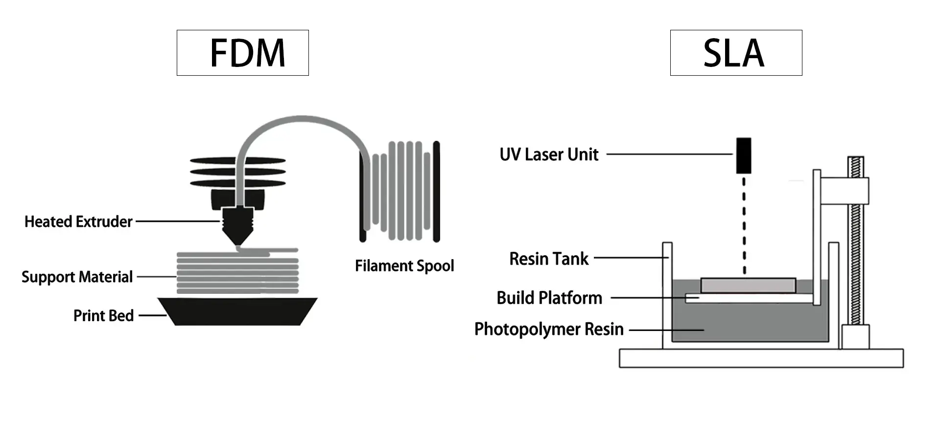 FDM vs SLA 3D printing technology comparison for small business