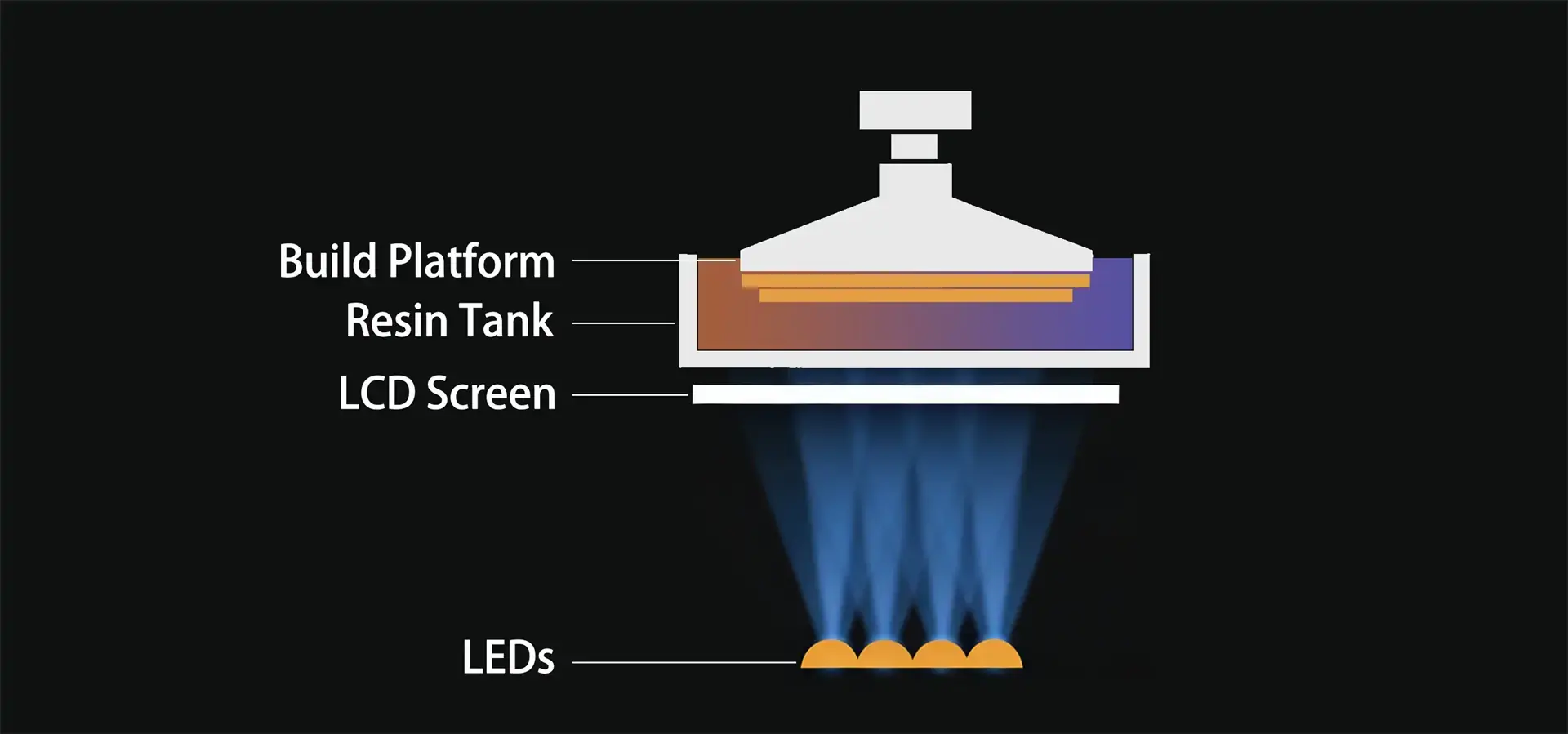 Fast resin 3D printer MSLA technology overview with LCD curing process Fast resin 3D printer MSLA technology overview with LCD curing process