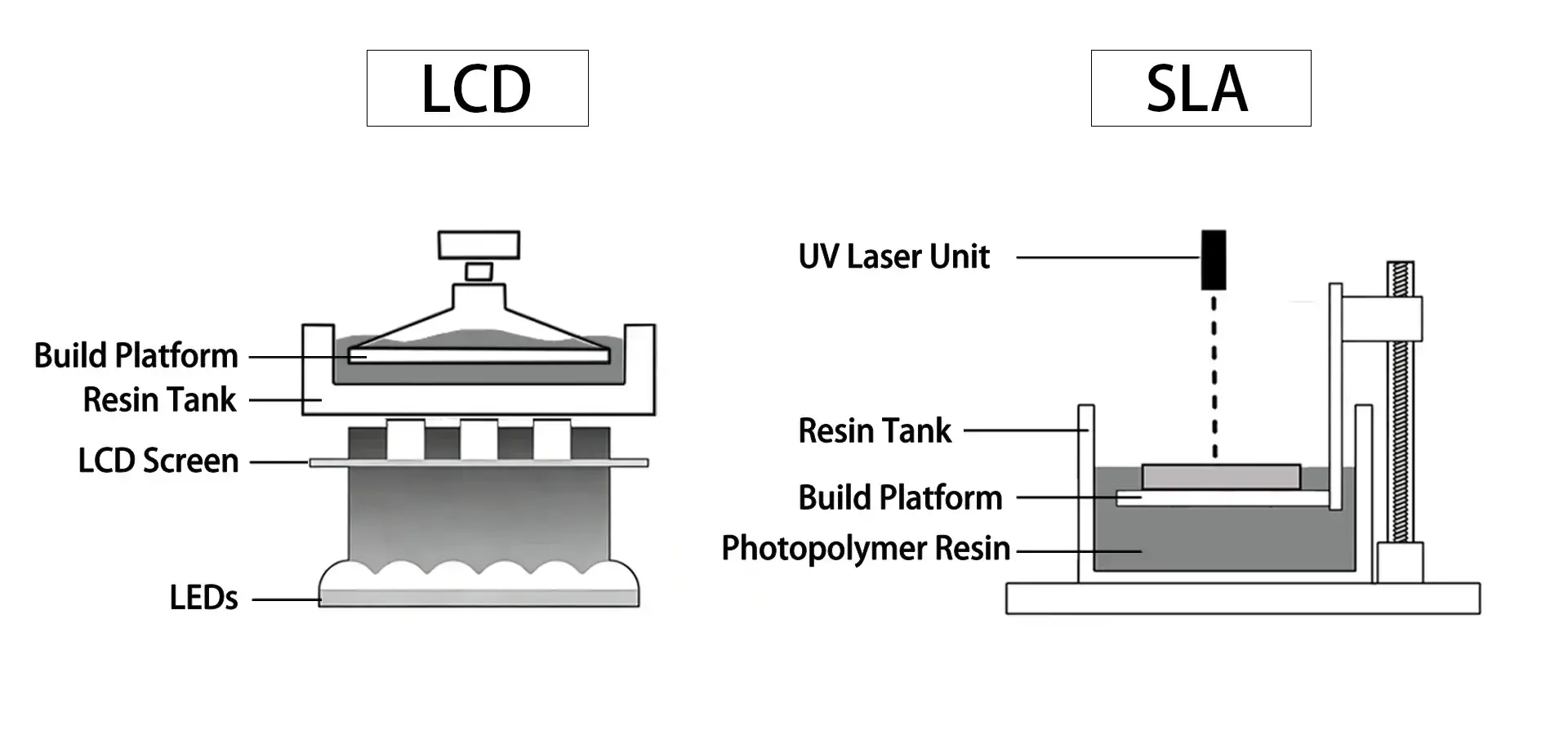 omparison of LCD resin 3D printer and laser SLA printing process showing exposure method differences