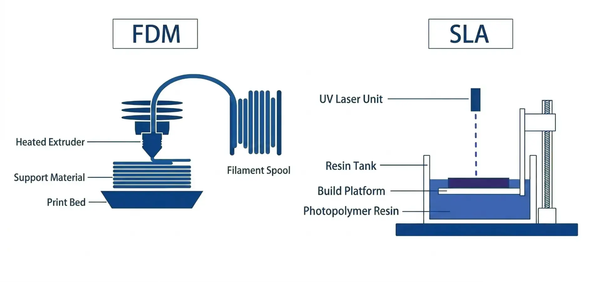 FDM vs SLA 3D printing technologies comparison for small business applications