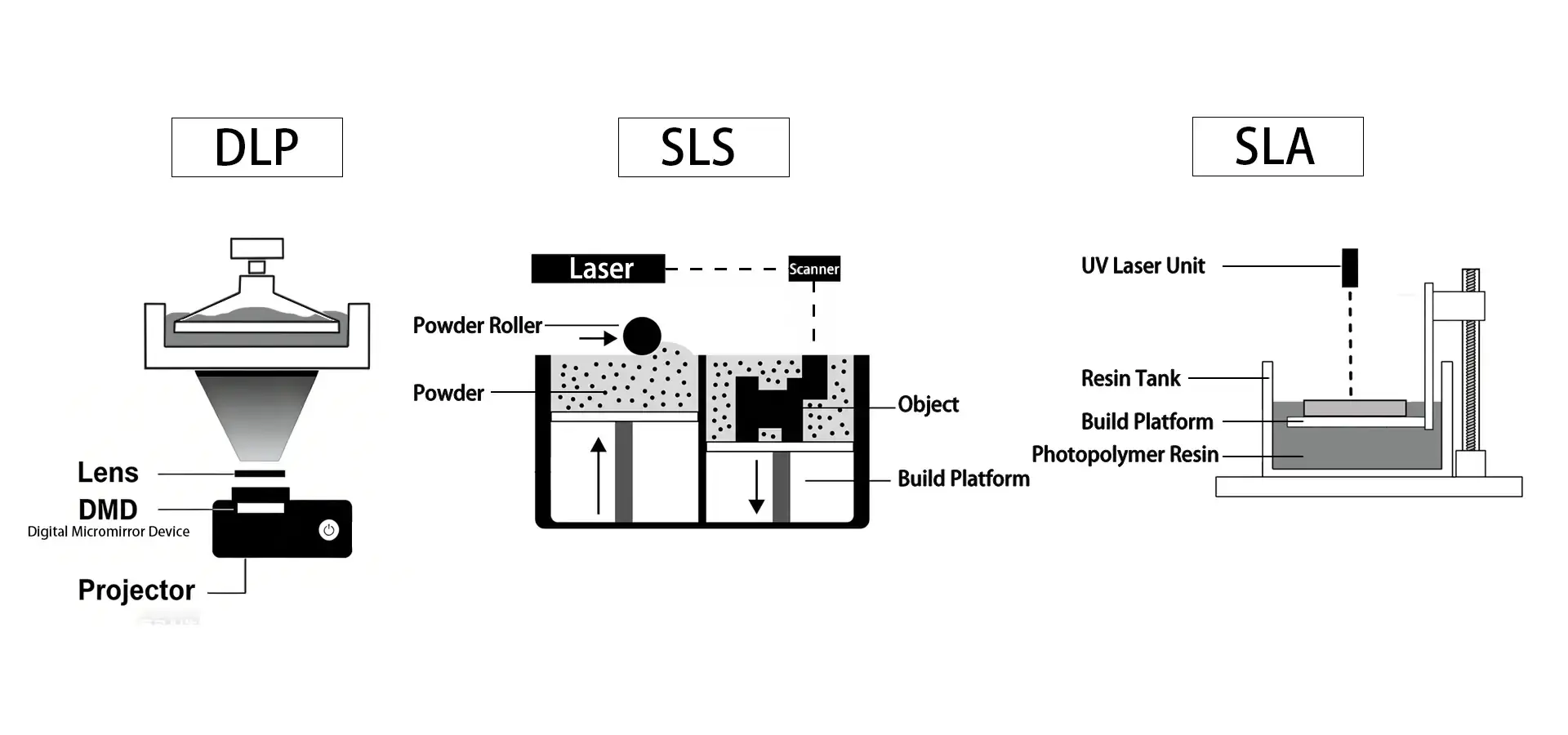 Comparison of SLA SLS and DLP 3D printing technologies showing differences in surface finish and speed