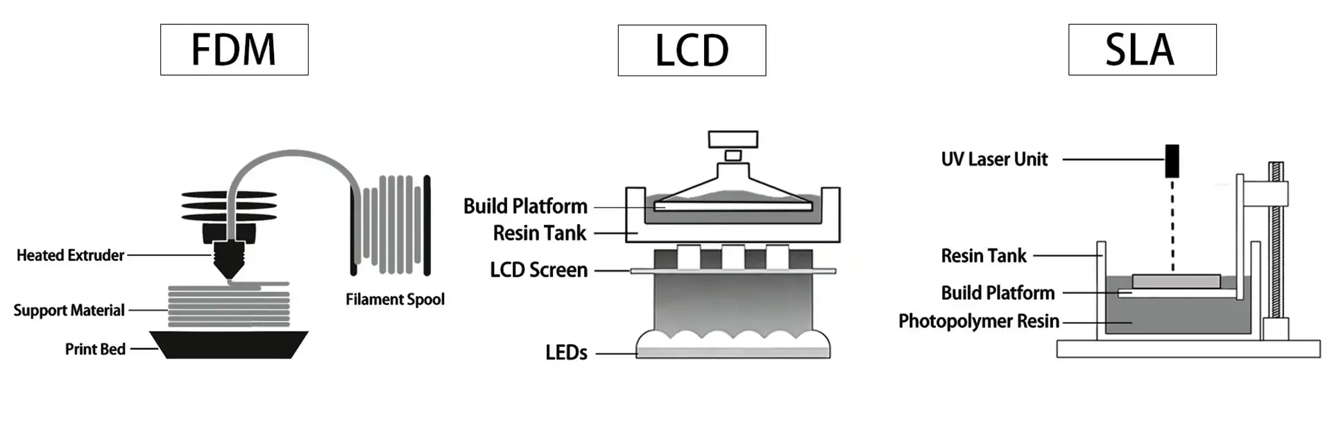 Comparison of SLA, MSLA and FDM 3D printing technologies Comparison of SLA, MSLA and FDM 3D printing technologies