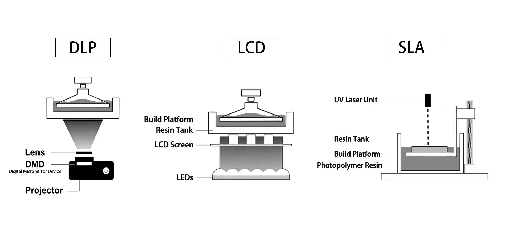 Comparison of SLA DLP and LCD resin printing technologies