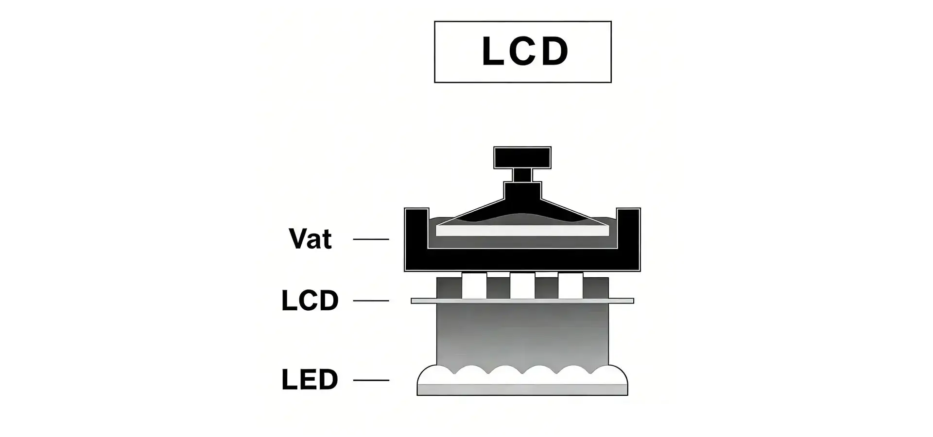 MSLA LCD vat photopolymerization working principle