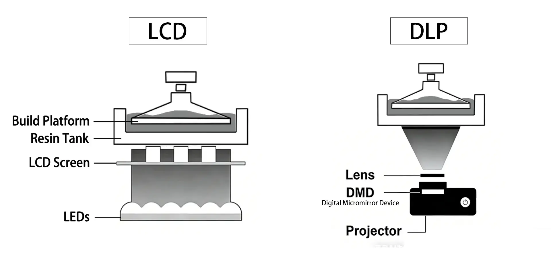 resin printer vs DLP printing technology comparison industrial use resin printer vs DLP printing technology comparison industrial use