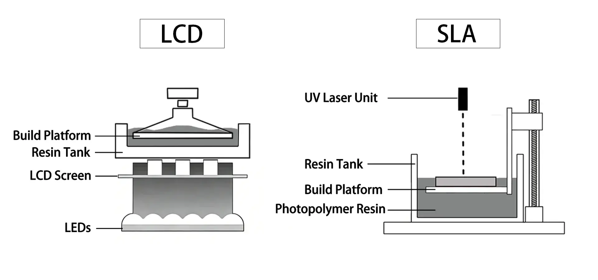 Comparison between MSLA LCD curing and traditional laser SLA scanning technology