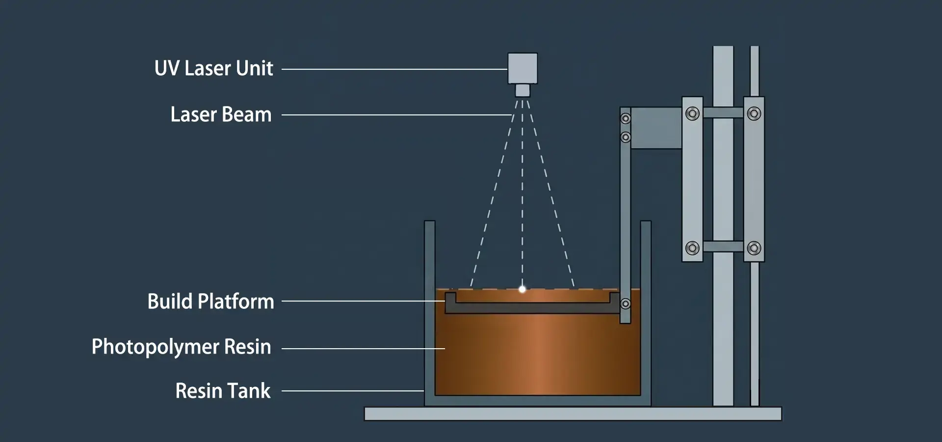 Stereolithography 3D printer laser curing process showing layer-by-layer photopolymerization.