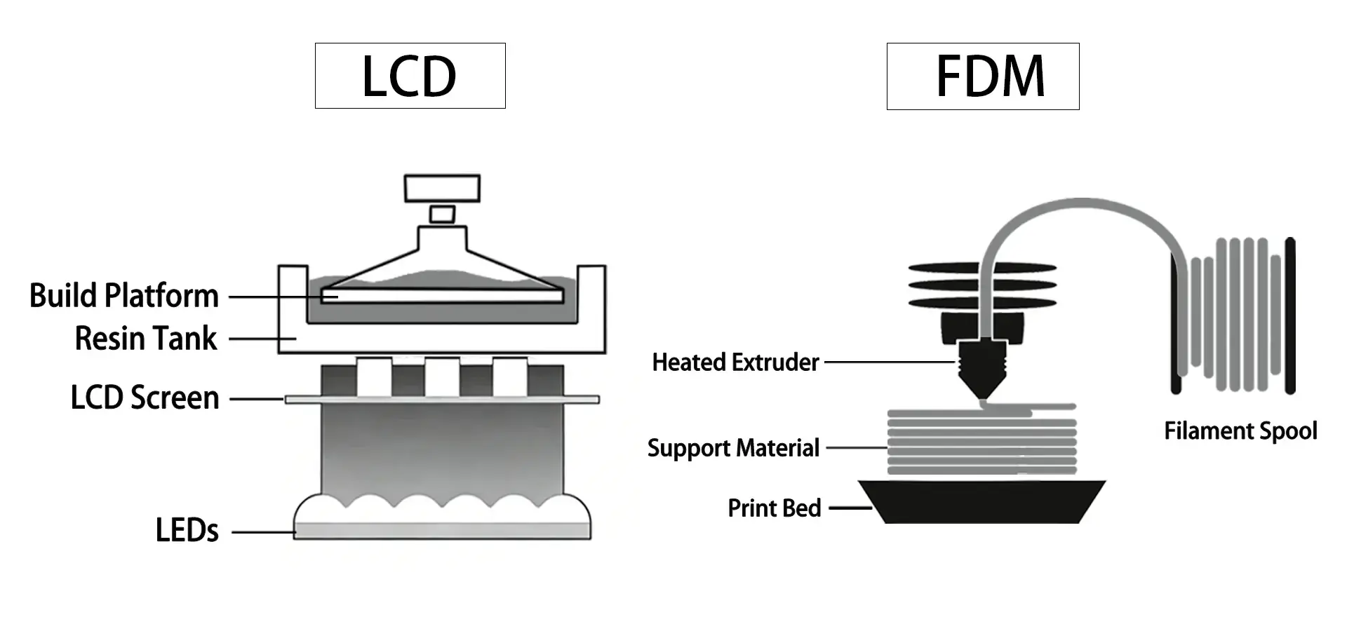 Comparison of MSLA and FDM desktop 3D printer technologies