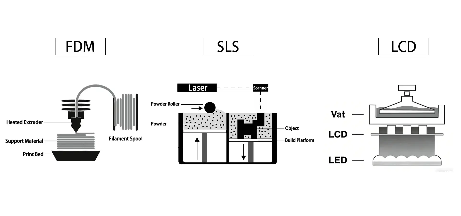 Comparison of LCD, FDM, and SLS 3D printing machine technologies