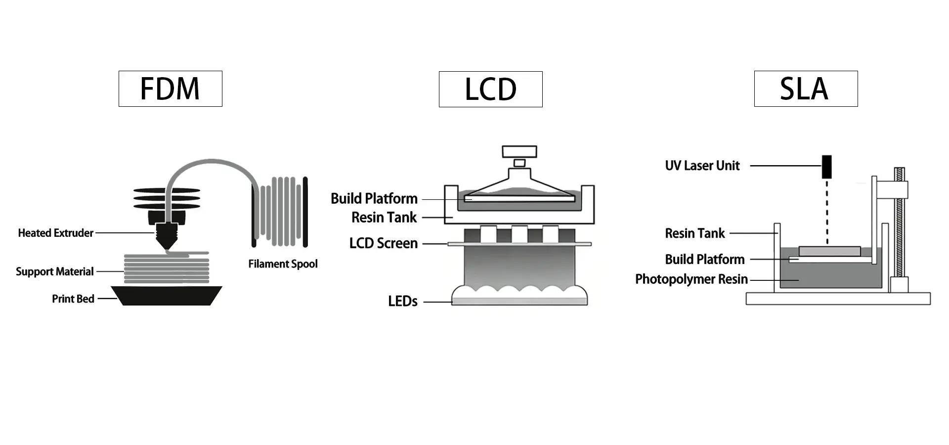 Comparison of SLA FDM and LCD fast resin 3D printer technologies Comparison of SLA FDM and LCD fast resin 3D printer technologies