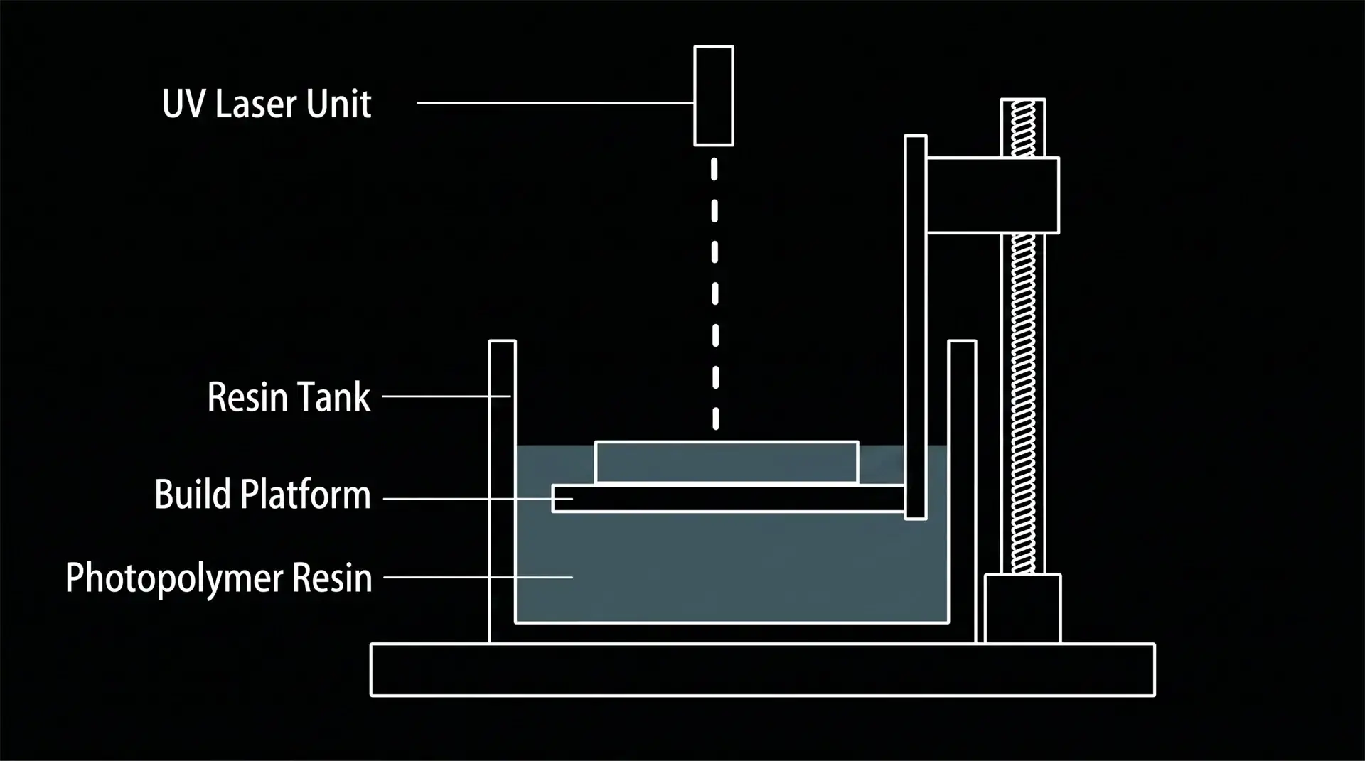 Large scale SLA resin 3D printer laser scanning and photopolymer curing process