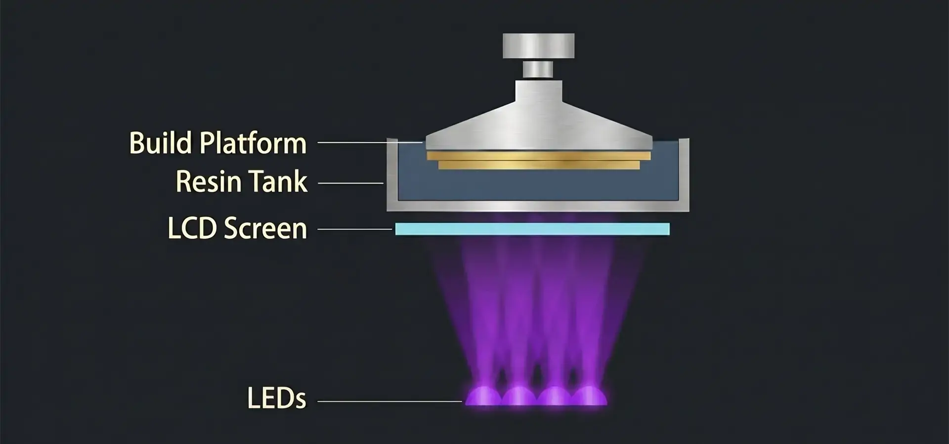 Diagram of a Stereolithography 3D printer curing liquid resin layer by layer with UV light Diagram of a Stereolithography 3D printer curing liquid resin layer by layer with UV light