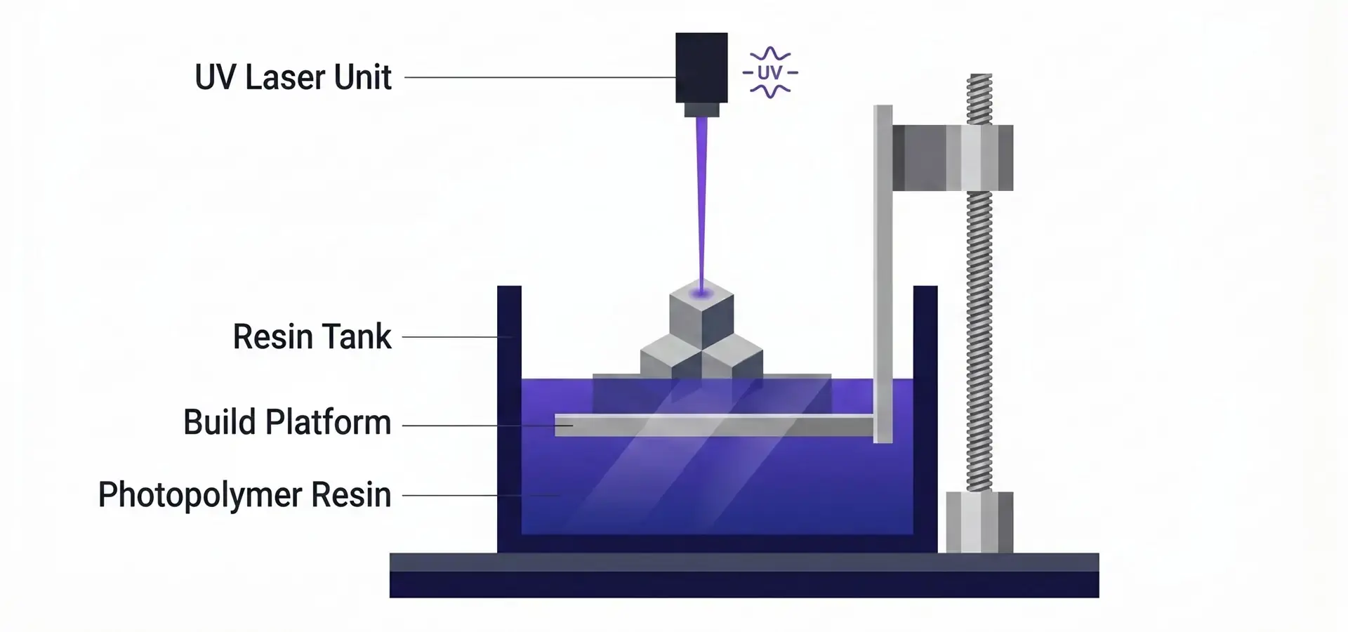 SLA layer-by-layer photopolymerization build process diagram SLA layer-by-layer photopolymerization build process diagram