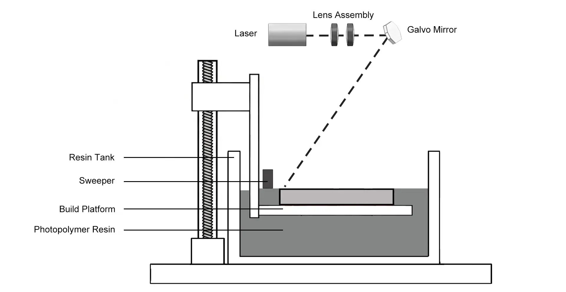 Industrial SLA 3D Printer photopolymerization process with UV laser scanning