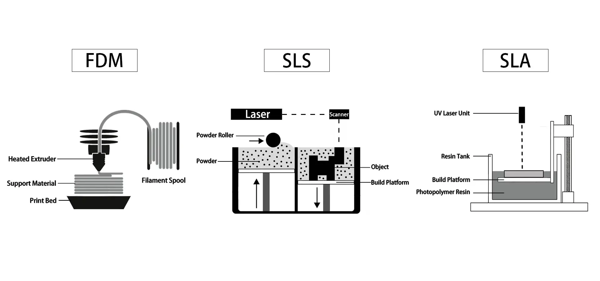 Comparison of SLA FDM and SLS 3D printing technologies layer formation methods