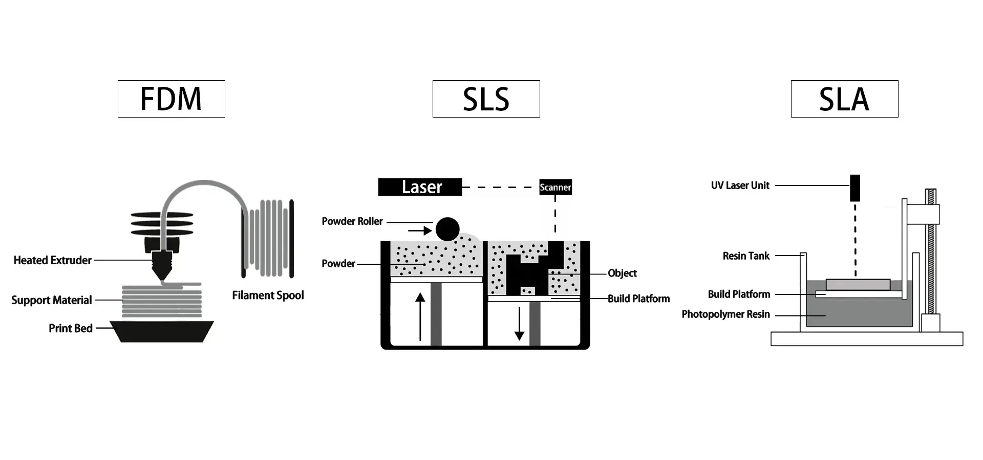Industrial SLA 3D Printer compared with FDM and SLS technologies