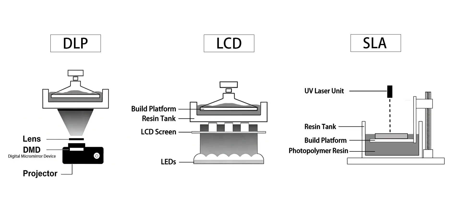 Comparison of SLA DLP and LCD resin 3D printing technologies and exposure methods