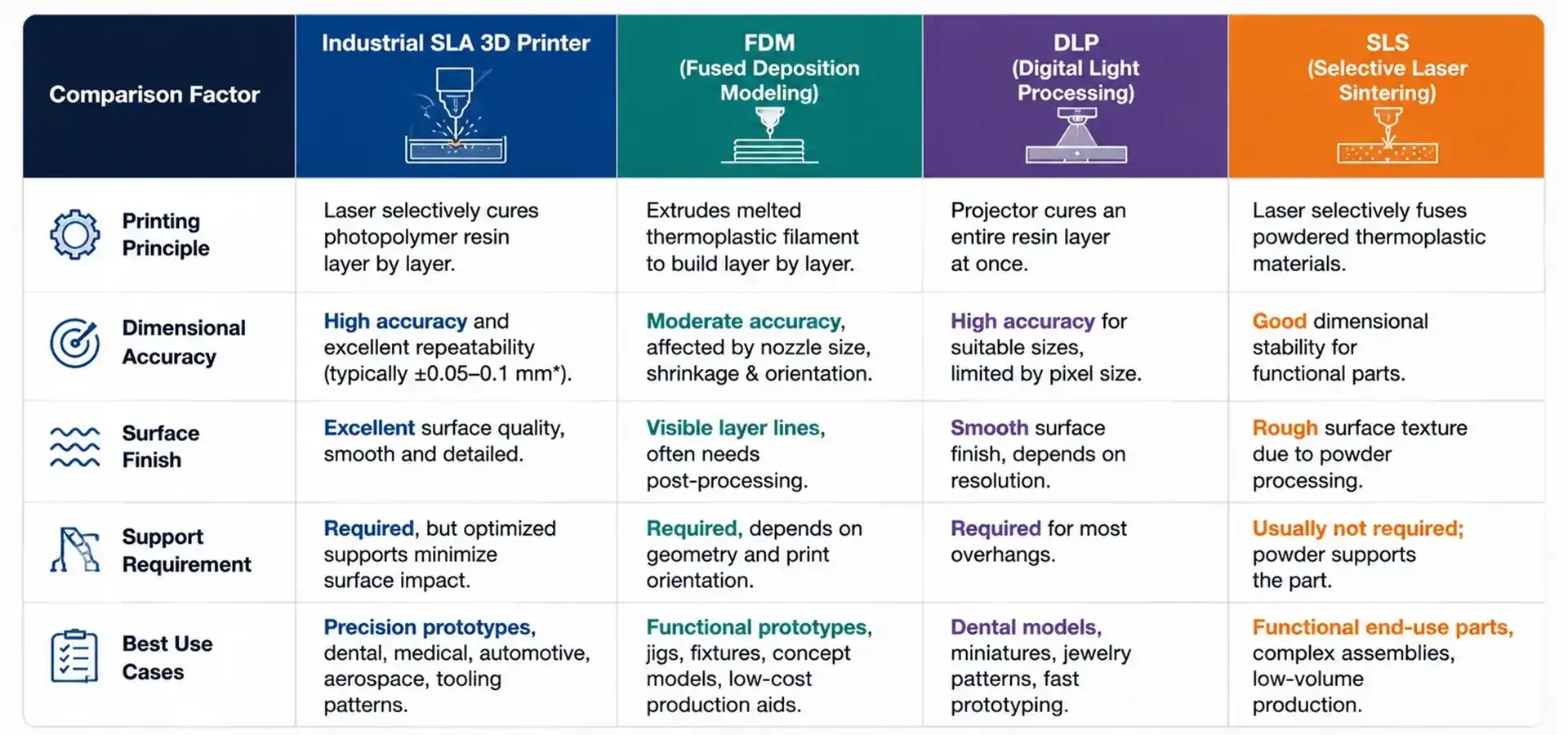 Industrial SLA 3D Printer compared with FDM SLS and DLP technologies Industrial SLA 3D Printer compared with FDM SLS and DLP technologies