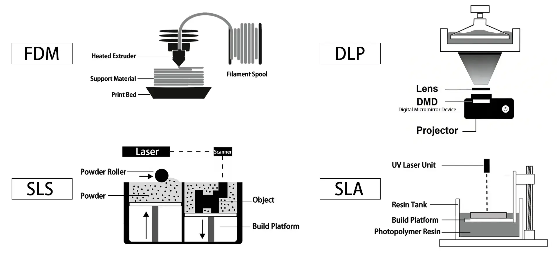 Comparison of Industrial SLA 3D Printer and other 3D printing technologies